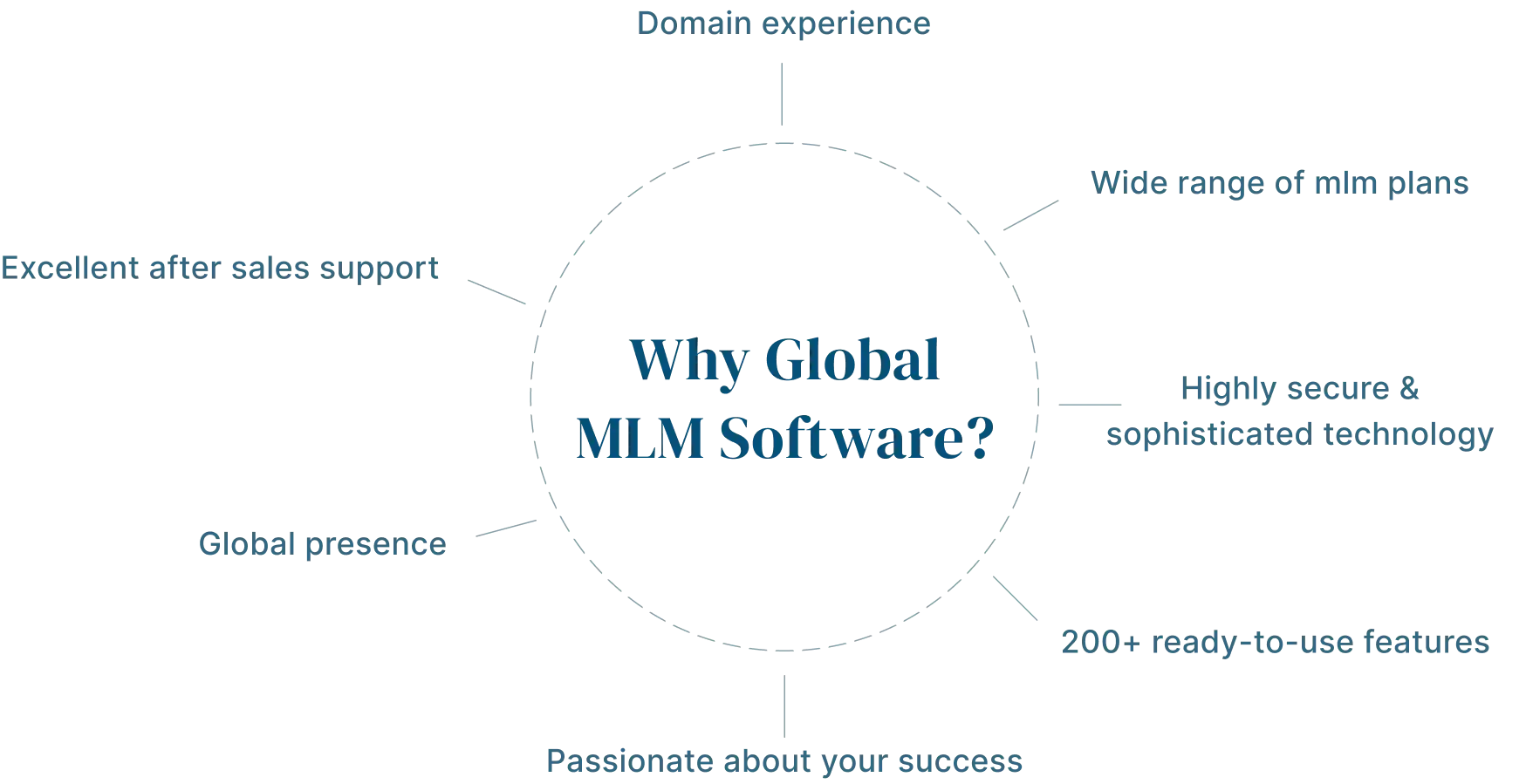 Why Global MLM Software