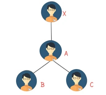 binary tree of X
