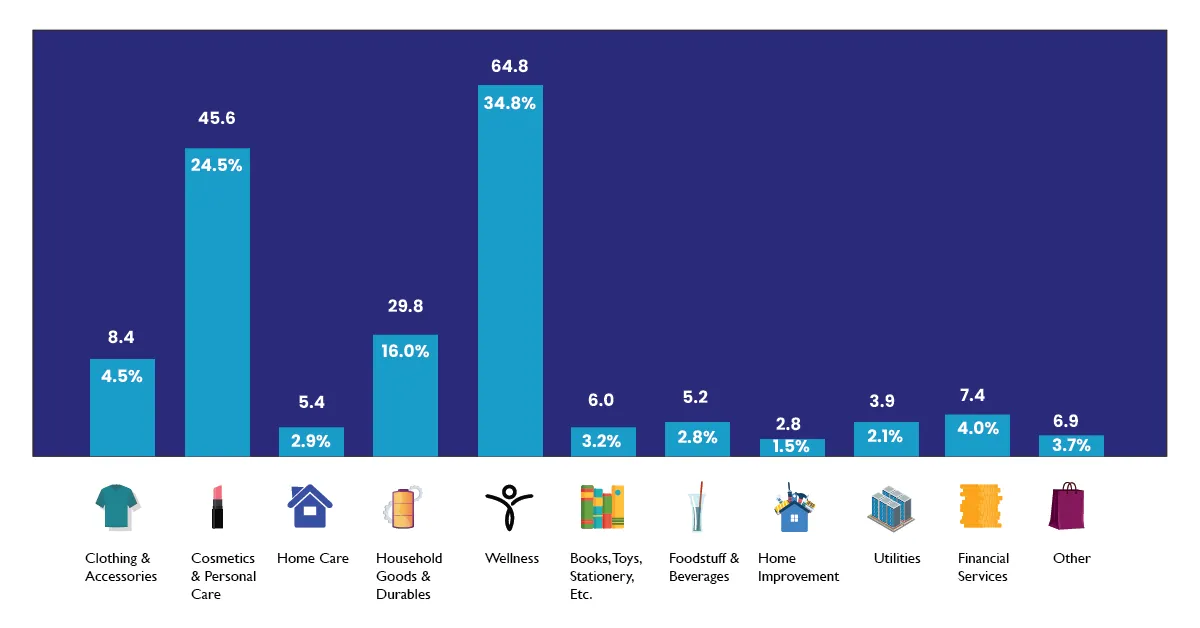 Bar-graph-showing-sales-of-household-goods-home improvements-and-home care-by-home decor direct sales companies.