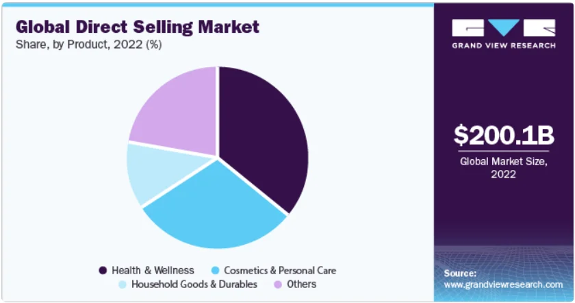 Pie-chart-depicting-home decor direct sales-of-household-goods-and-durables-in-light-blue-portion