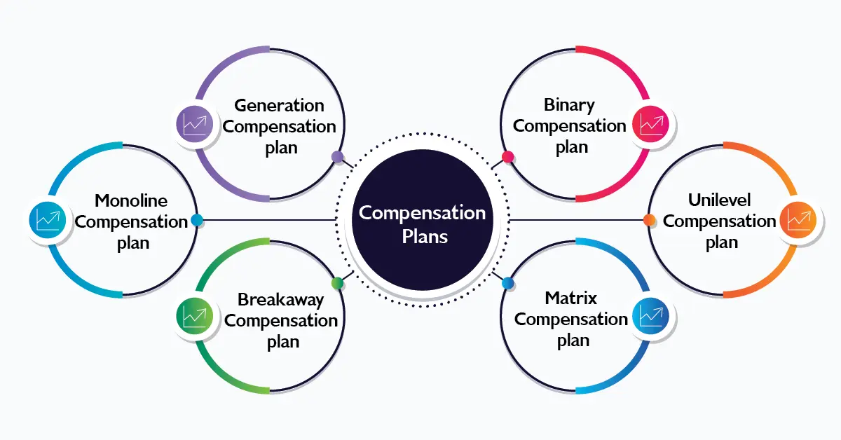 Compensation Plans of the Best MLM Organisations