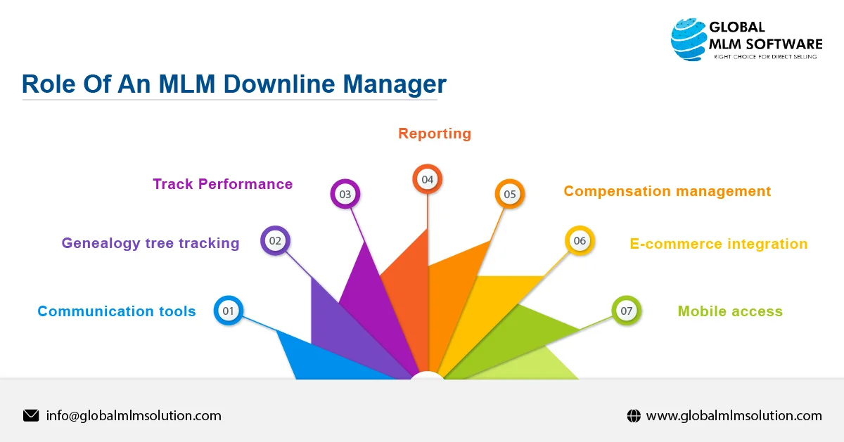 A Visual representation of an MLM downline manager's role in mentoring and coordinating a team's activities.