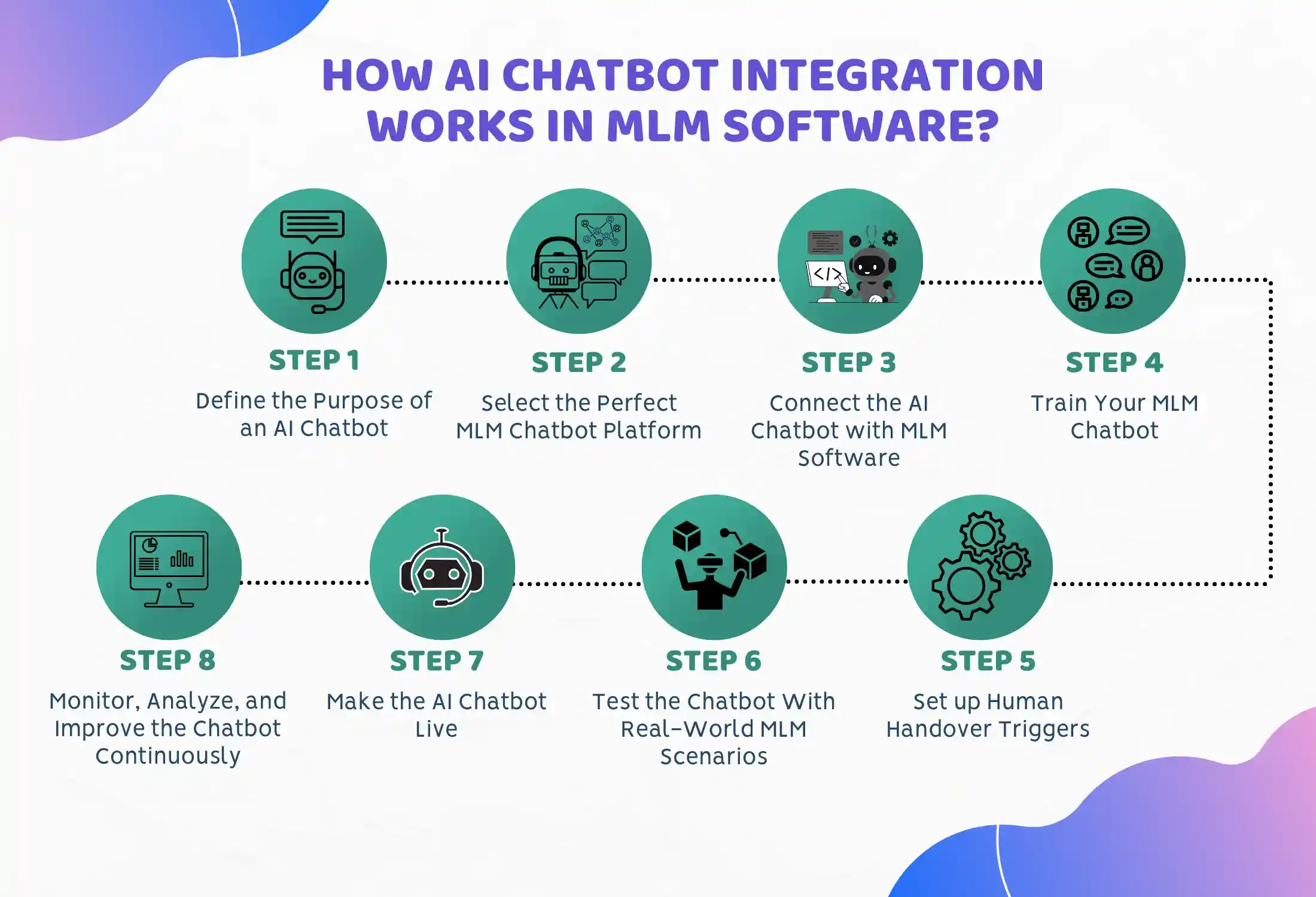 An Illustration Depicting How AI Chatbot Integration Works in MLM Software?