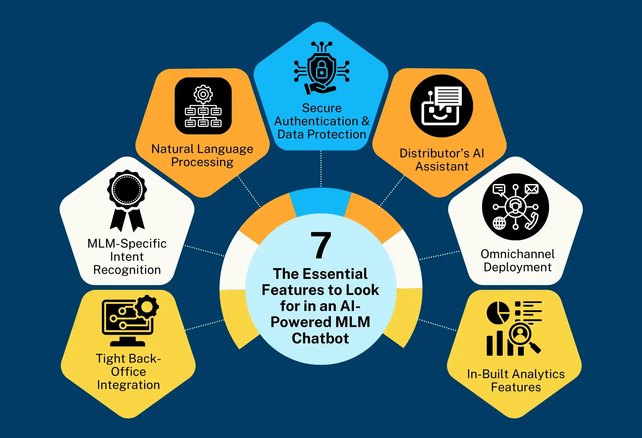 An Illustration Depicting The Essential Features to Look for in an AI-Powered MLM Chatbot
