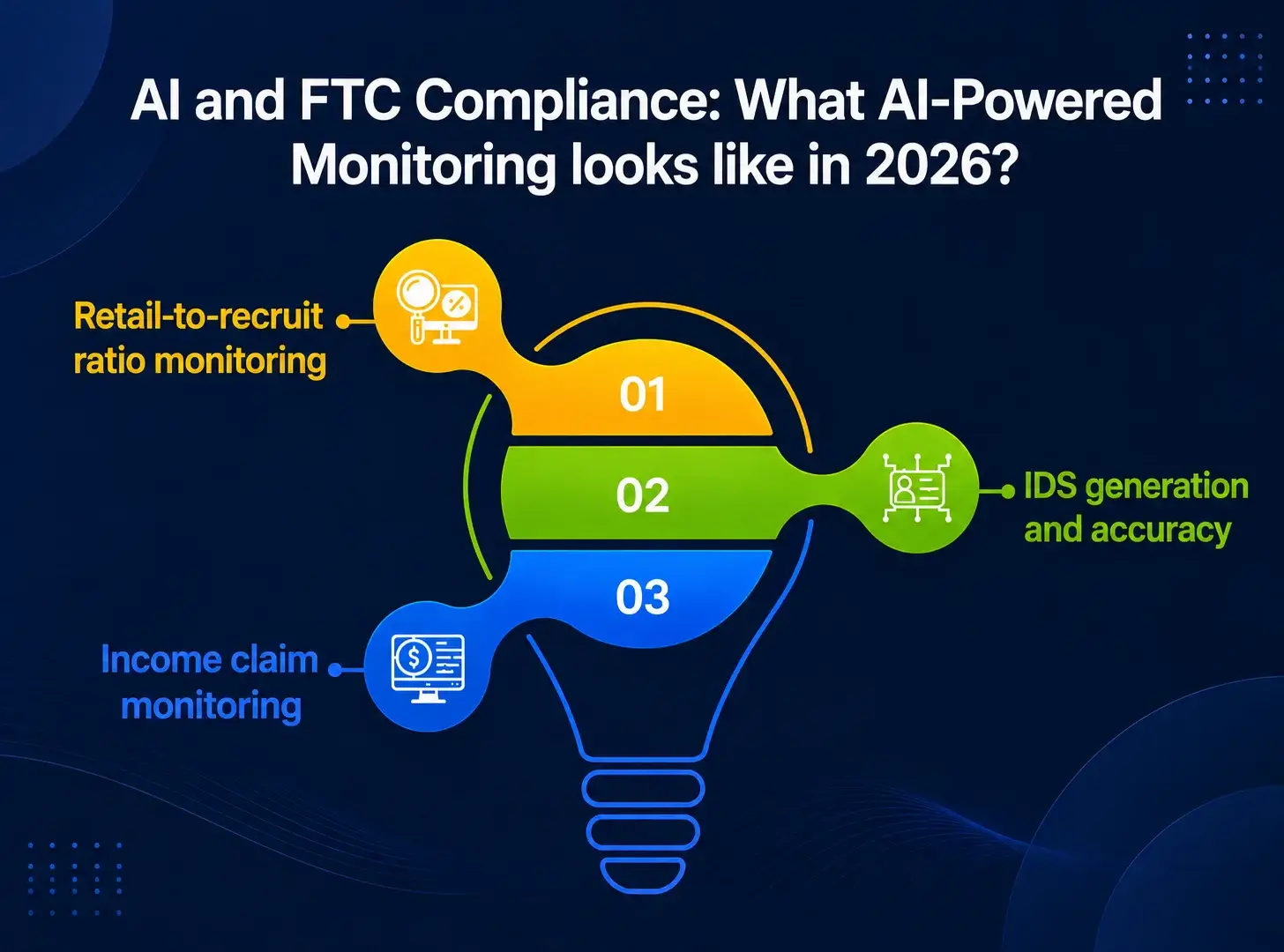 AI and FTC Compliance — What AI-Powered Monitoring Looks Like in 2026