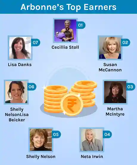 List of Top Primerica Earners