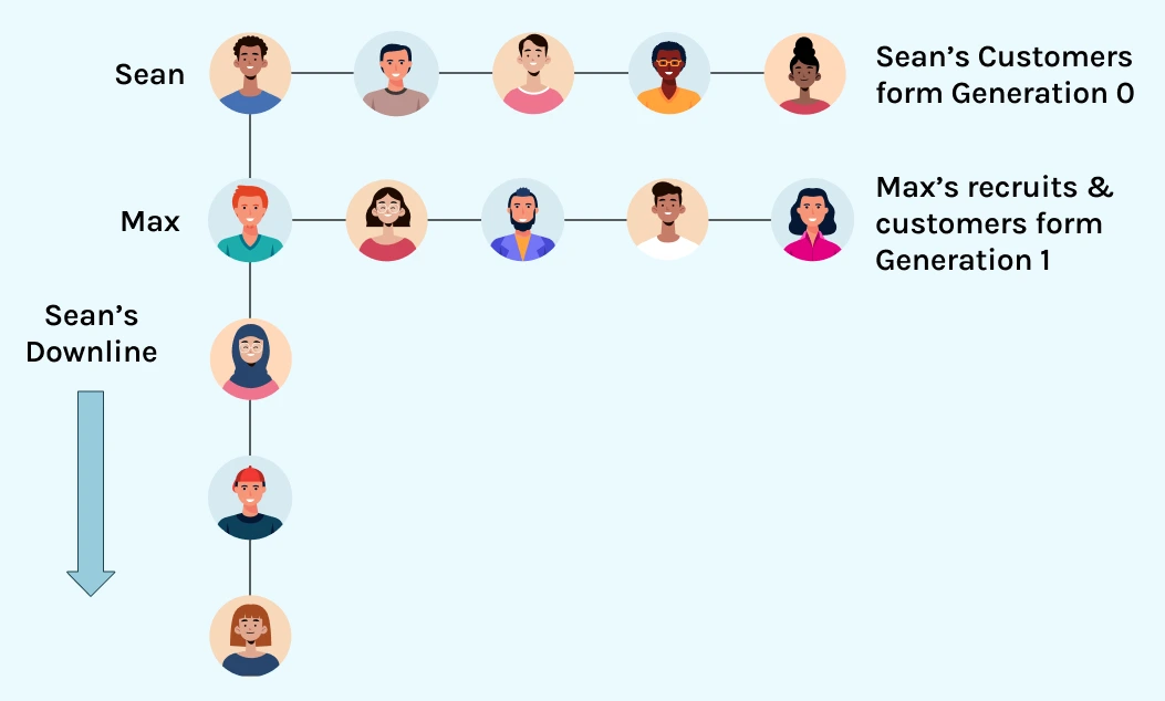 Generation MLM plan