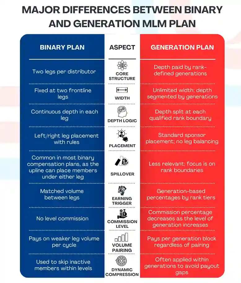 Major Differences Between Binary and Generation MLM