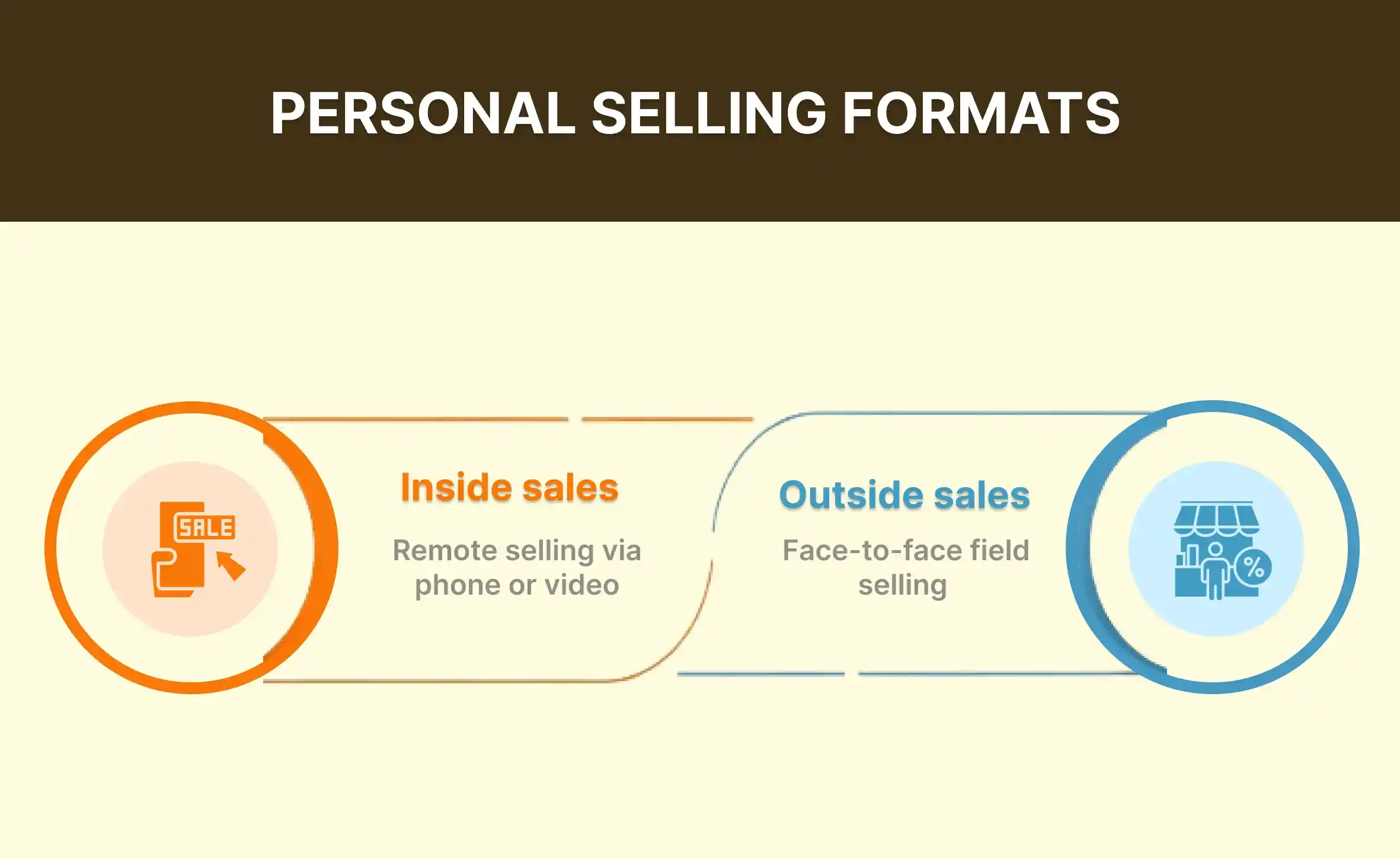 Personal Selling formats