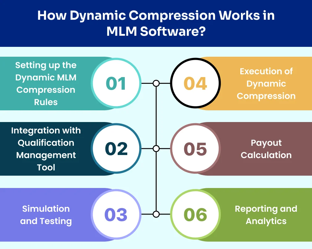 How Dynamic Compression Works