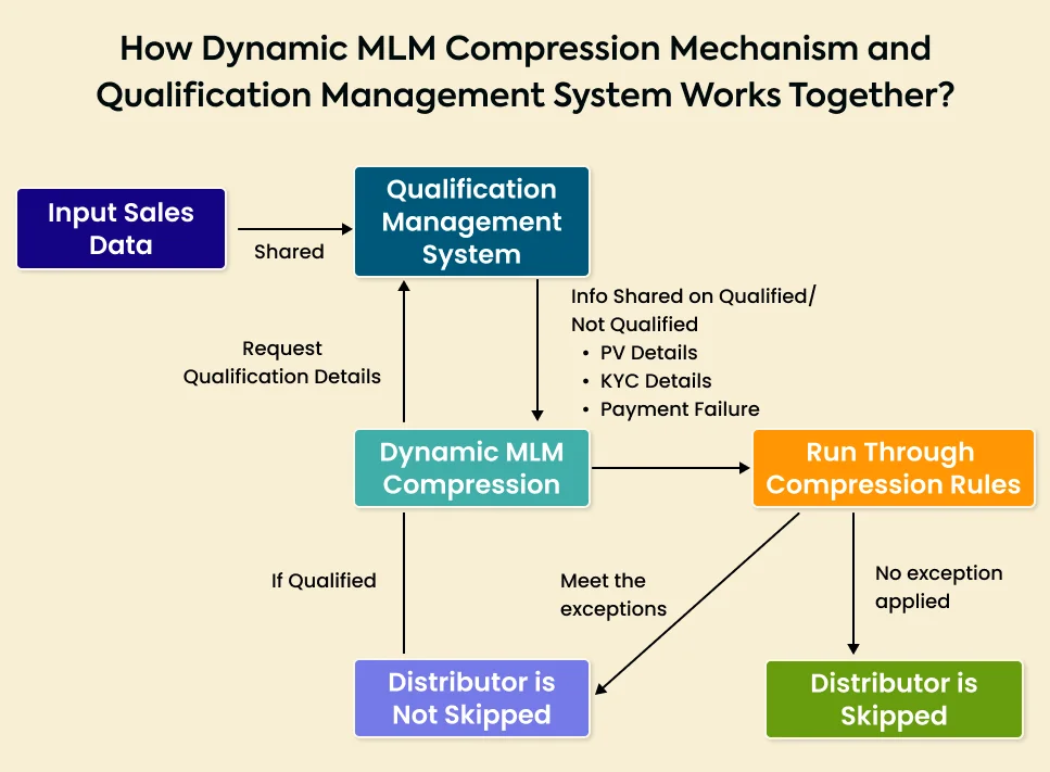 Integration with Qualification Management