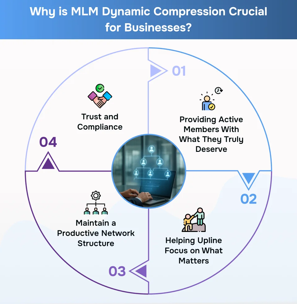Why is MLM Dynamic Compression Crucial