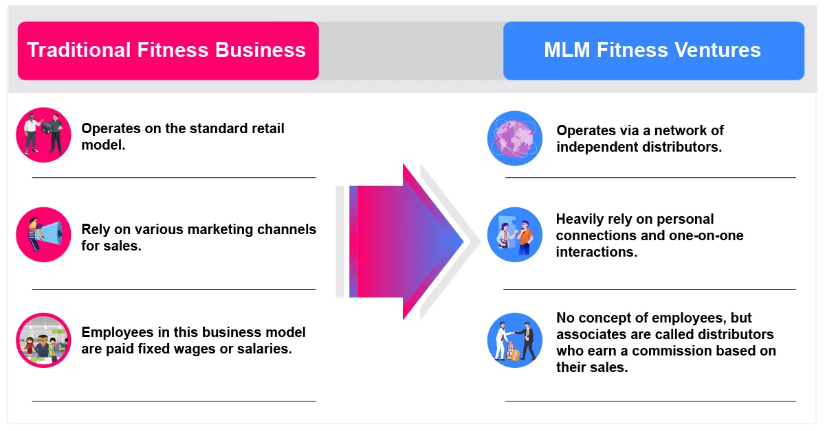 Comparison between traditional fitness businesses and MLM-driven fitness ventures