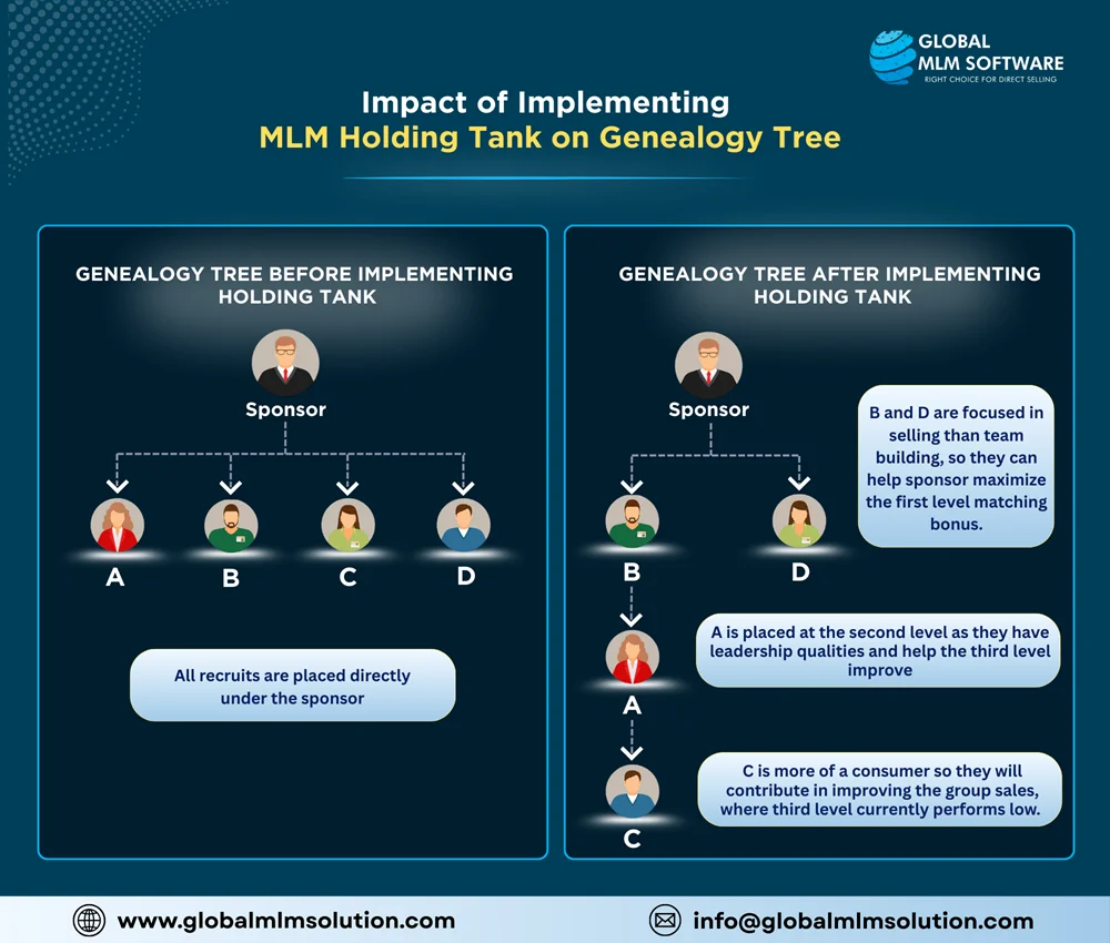 An Illustration Depicting Impact of Implementing MLM Holding Tank