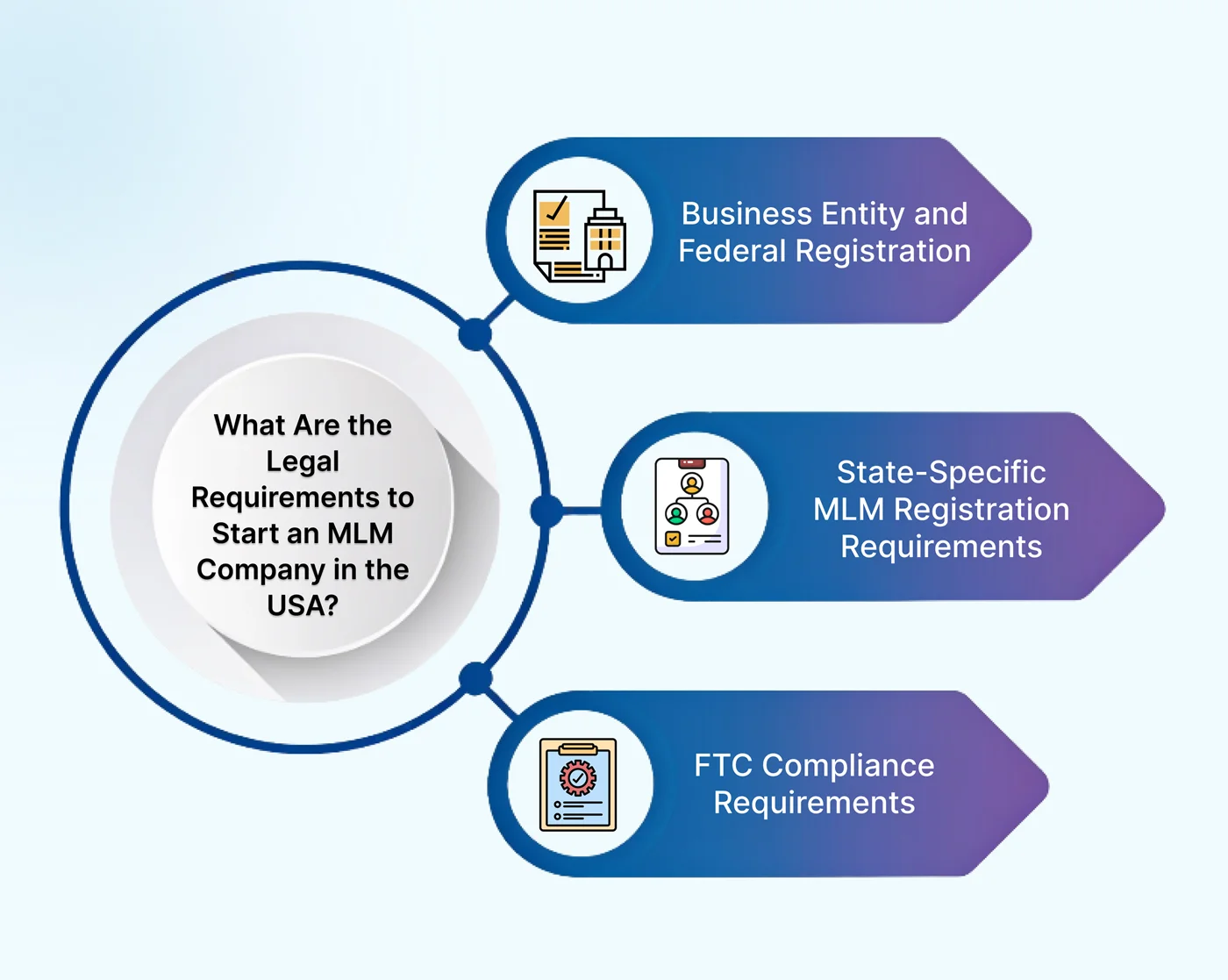 What Are the Legal Requirements to Start an MLM Company in the USA?