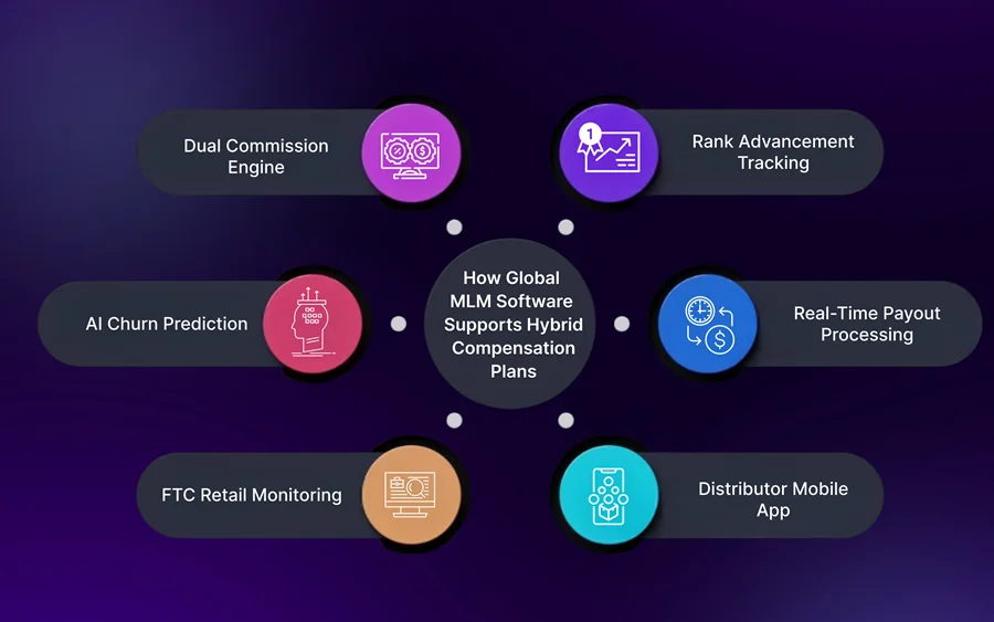 How Global MLM Software Supports Hybrid Compensation Plans