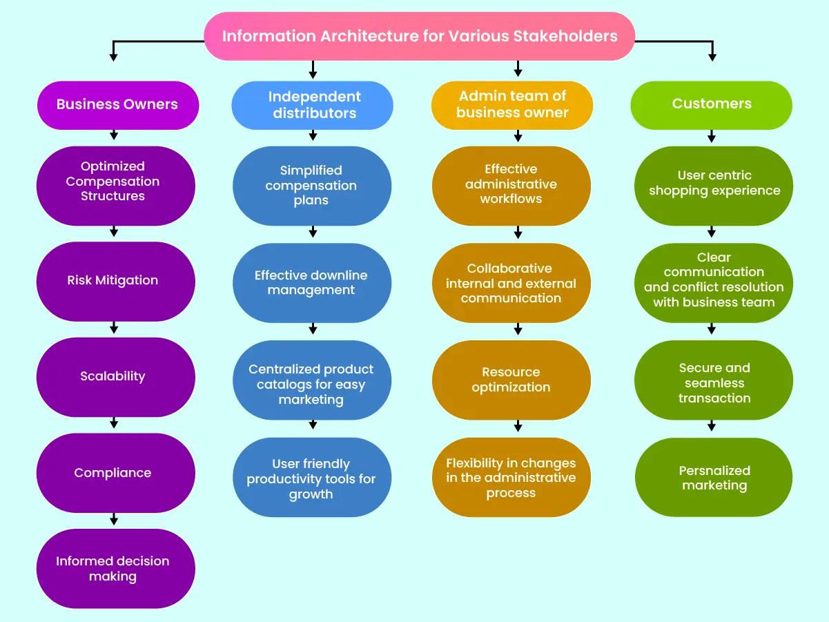 A Visual representation of Information Architecture for Your MLM Business