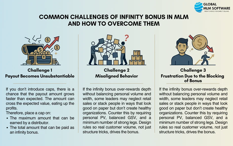 An Illustration Depicting Common Challenges of Infinity Bonus in MLM and How to Overcome Them