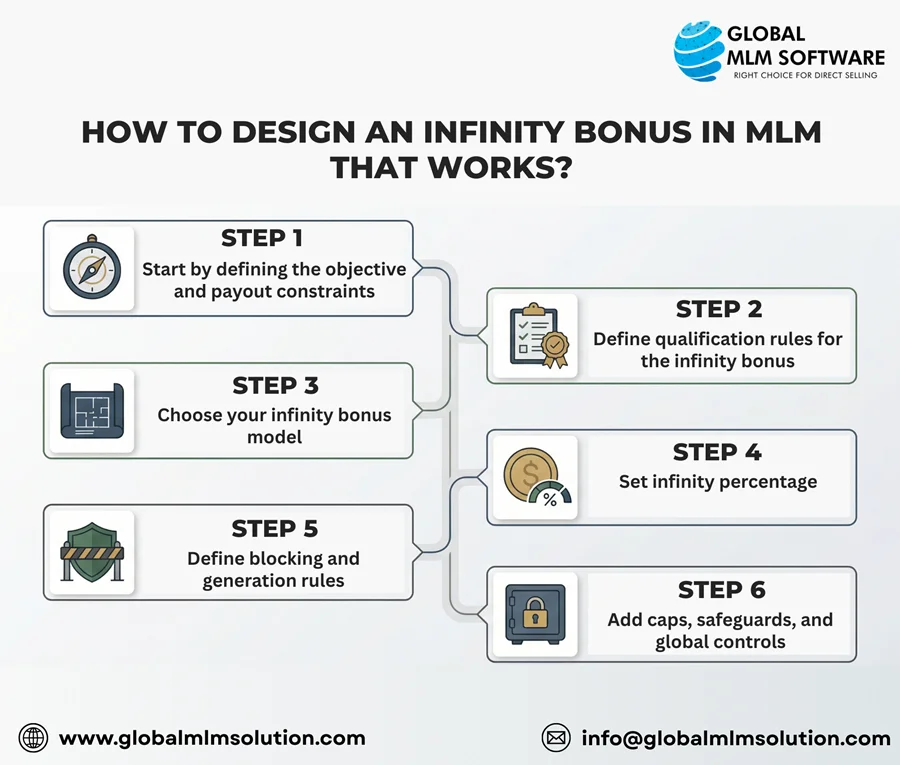 An Illustration Depicting How to Design an Infinity Bonus in MLM That Works