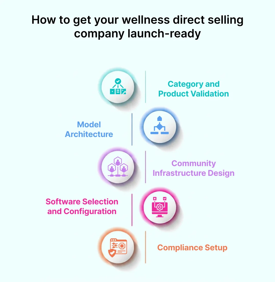 How to get your wellness direct selling company launch-ready