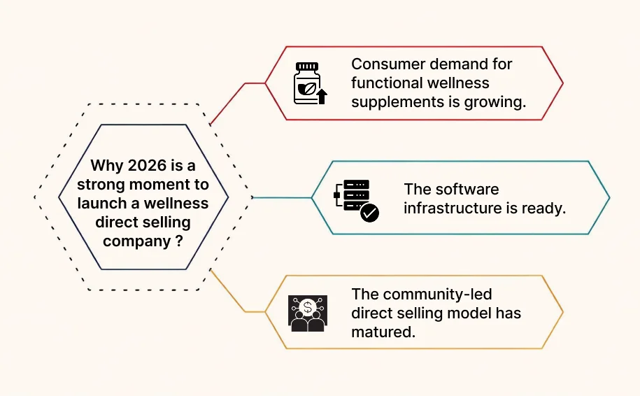 Why 2026 is a strong moment to launch a wellness direct selling company
