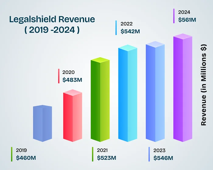 An Illustration Depicting LegalShield’s Business Model