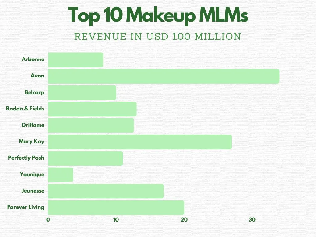 Top 10 Best MLM Makeup Companies by Revenue
