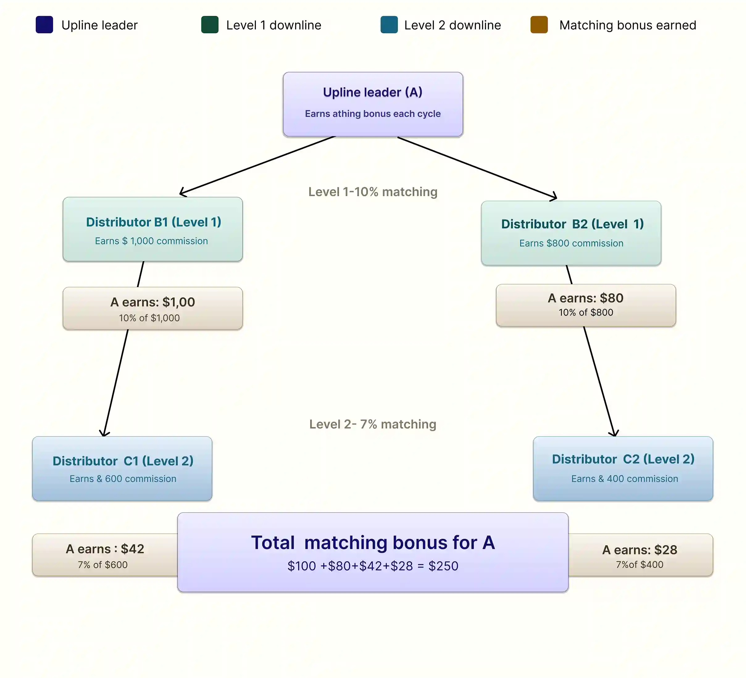 What is a Matching Bonus in MLM