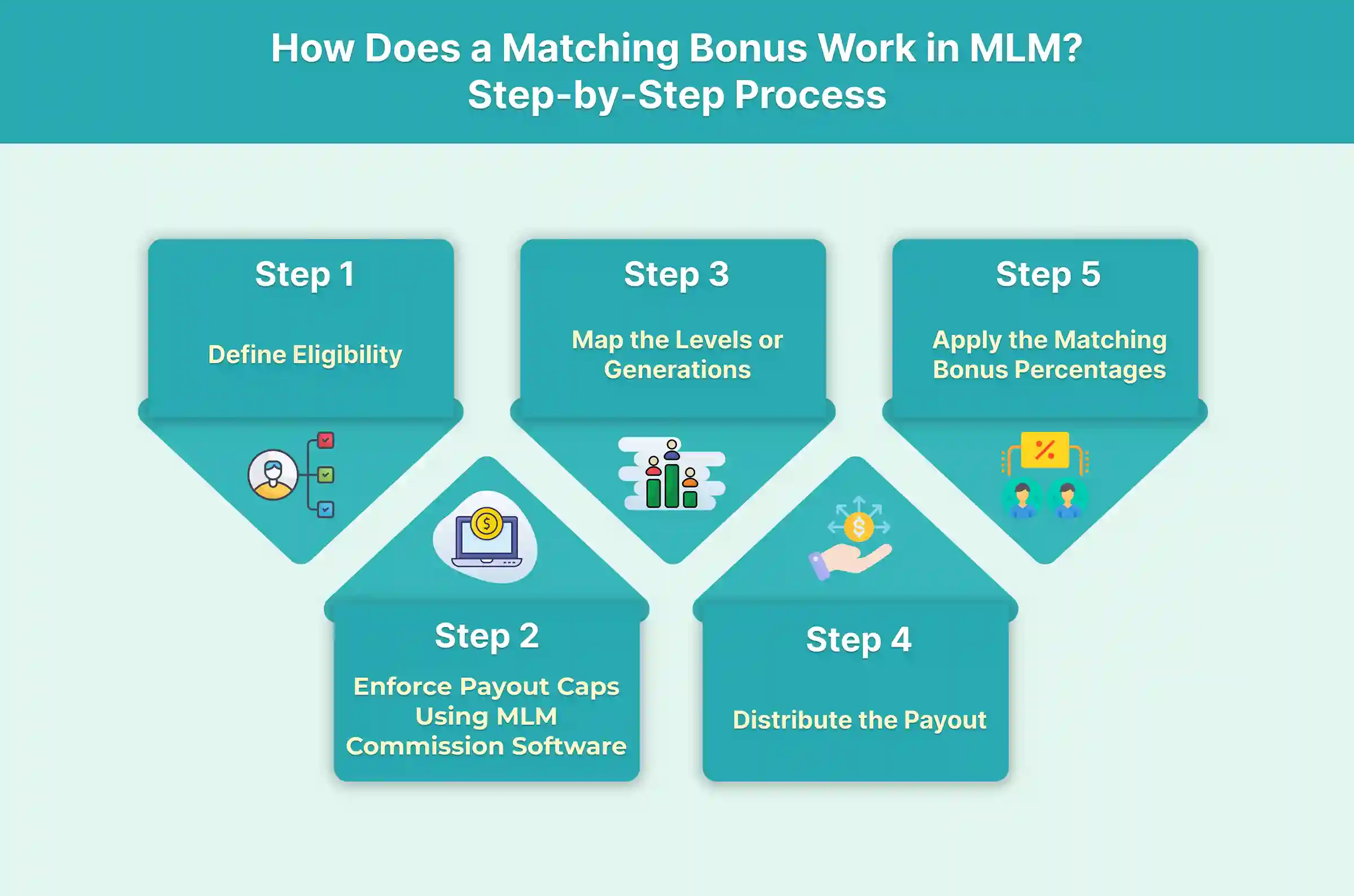 How Does a Matching Bonus Work in MLM