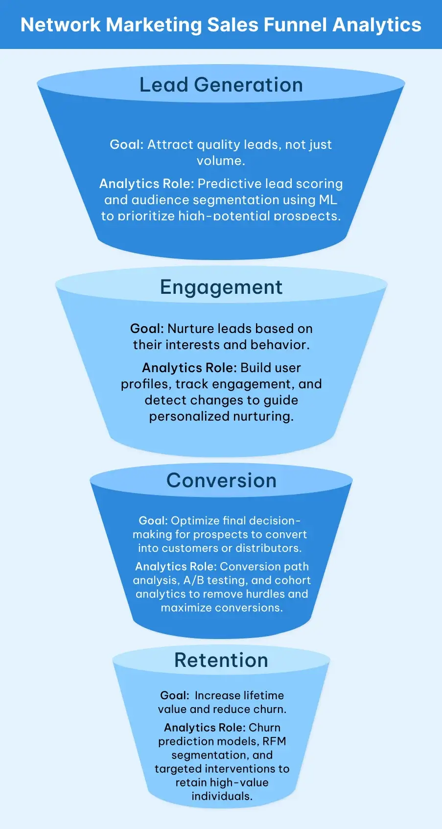 An Illustration Depicting Network Marketing Sales Funnel Analytics