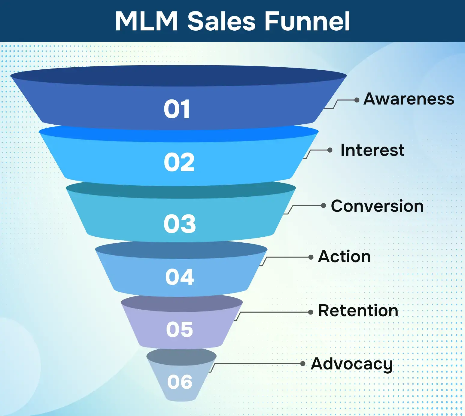 The Six stages of an MLM Sales Funnel
