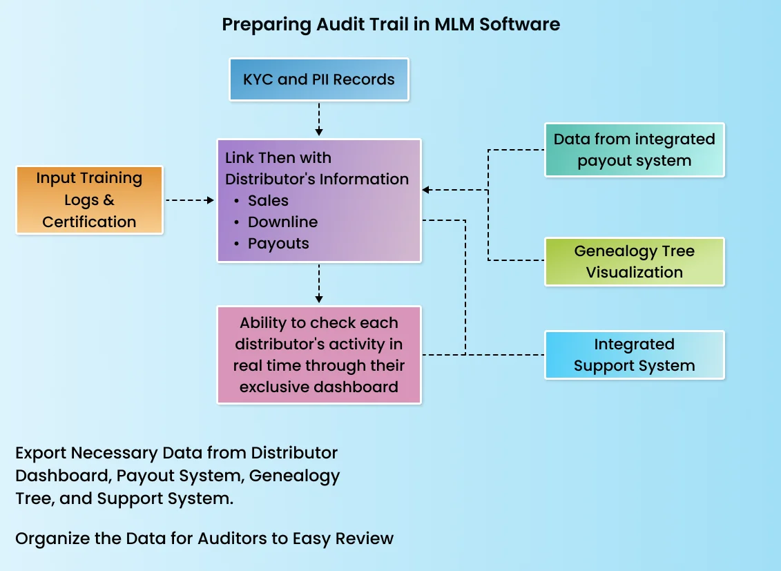 An Illustration Depicting What key features and functionalities does Audit Trails in MLM software include?
