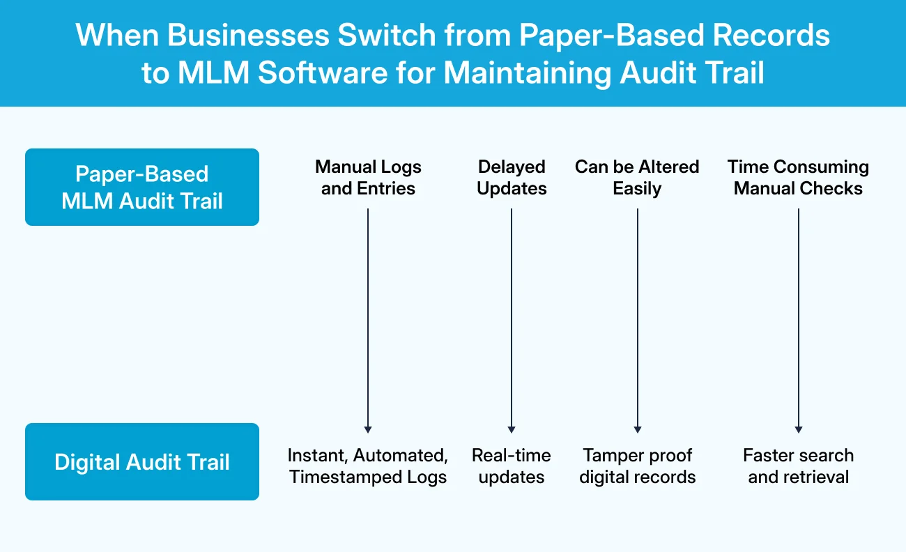 An Illustration Depicting Audit Trails in MLM Software Different from Paper-Based Records