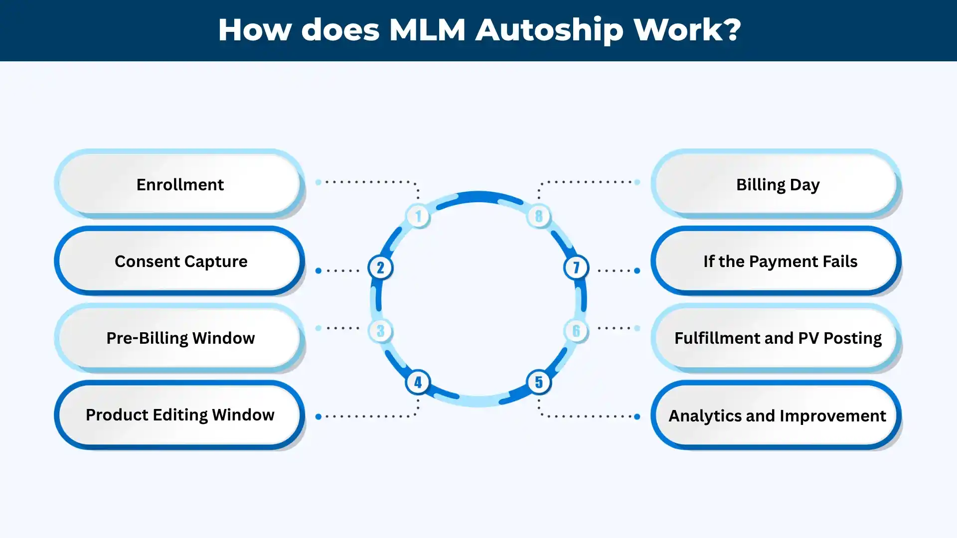 How does MLM Autoship Work