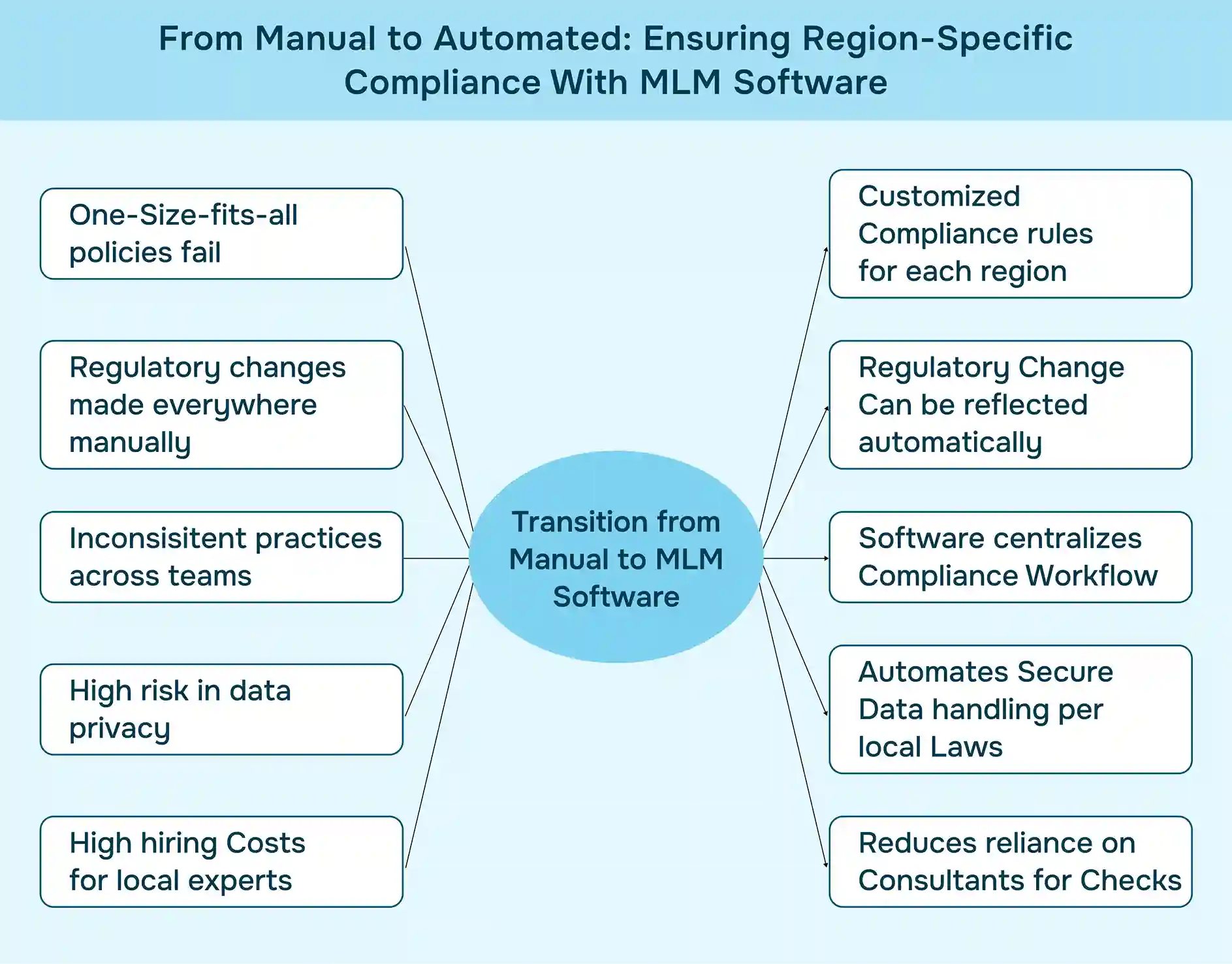 Choose the Right MLM Compliance Software