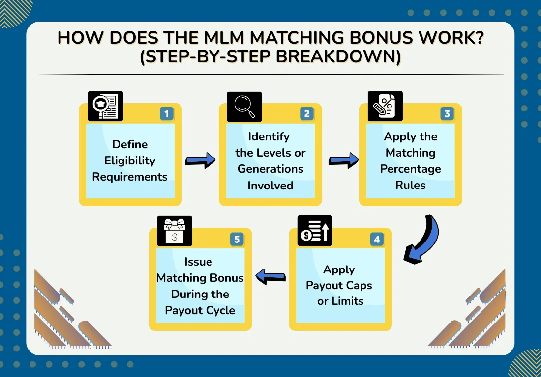 How Does the MLM Matching Bonus Work