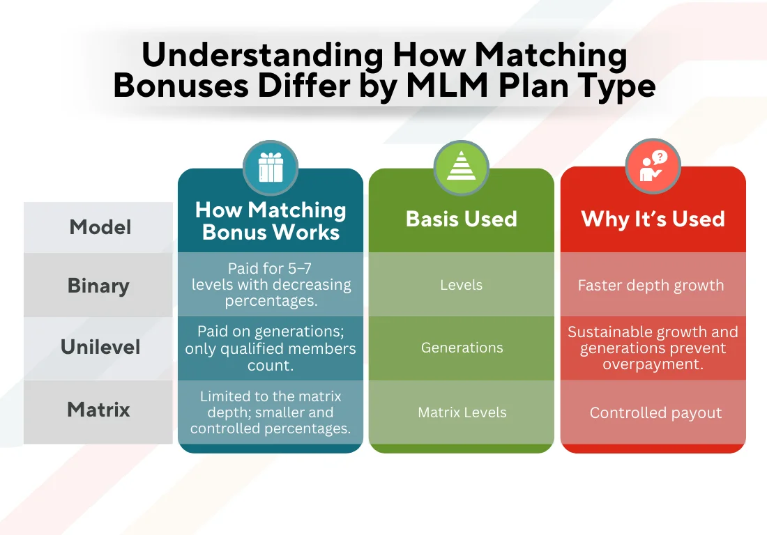 Matching Bonus Across Different MLM Compensation Models
