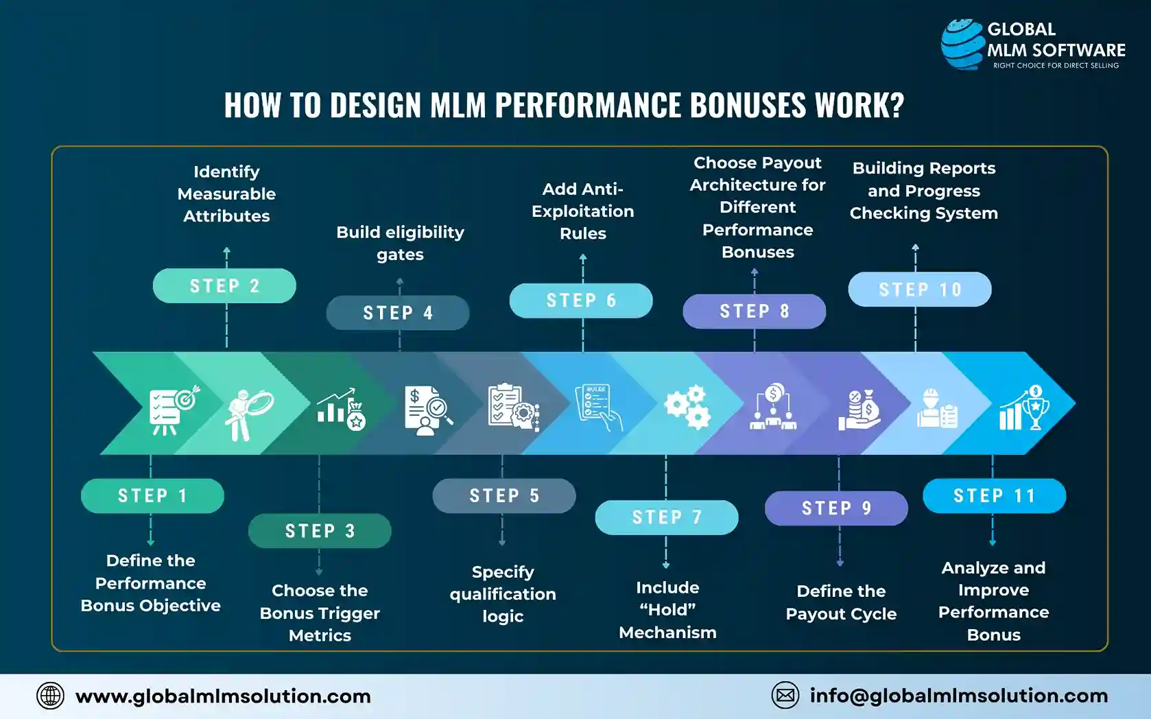 Design MLM Performance Bonuses
