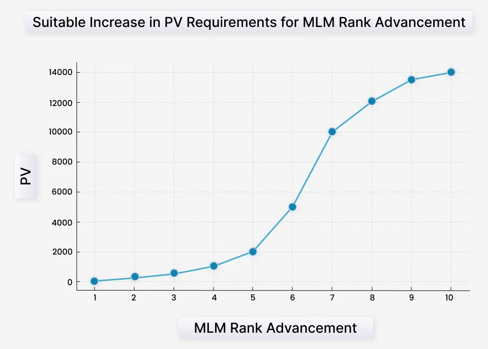 Personal Volume thresholds