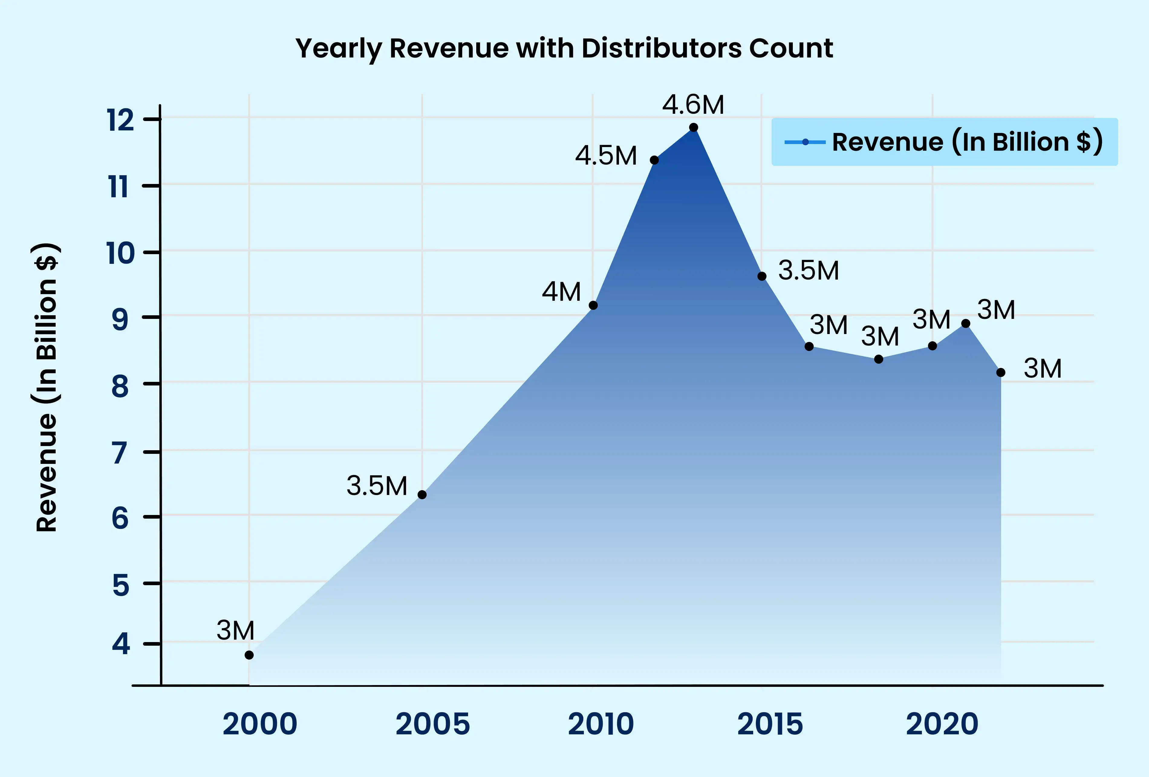 Amway Revenue