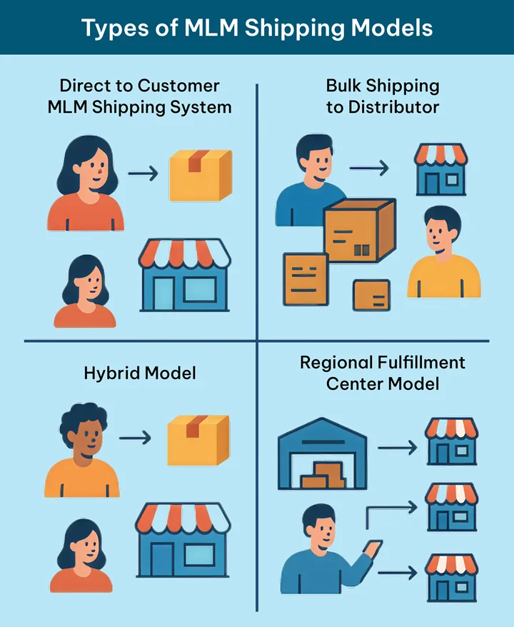 An Illustration Depicting Types of MLM Shipping Models