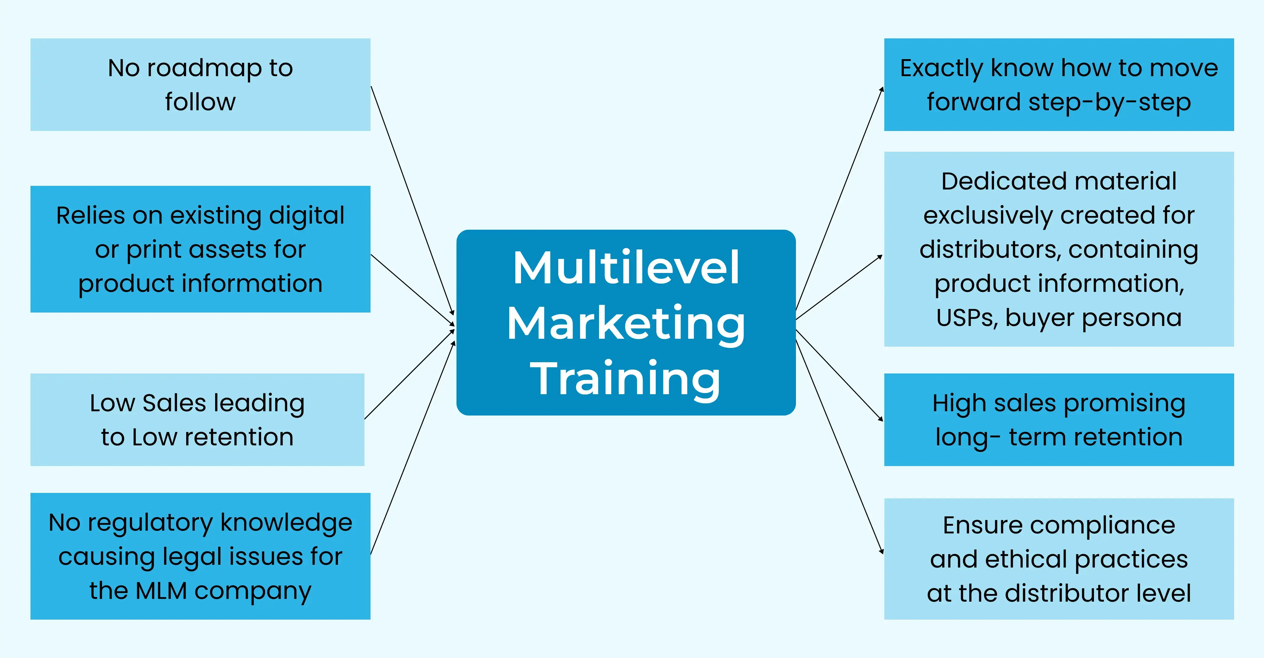 Why Multilevel Marketing Training is Important for MLM Businesses?