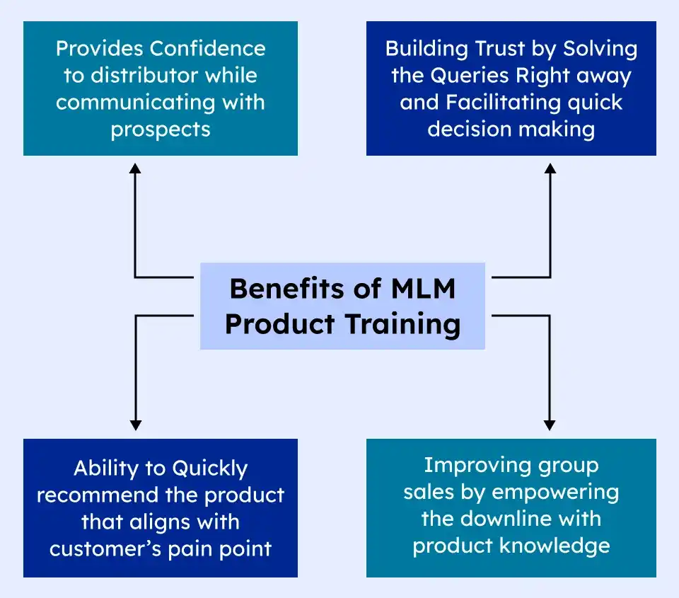 Product knowledge and Training