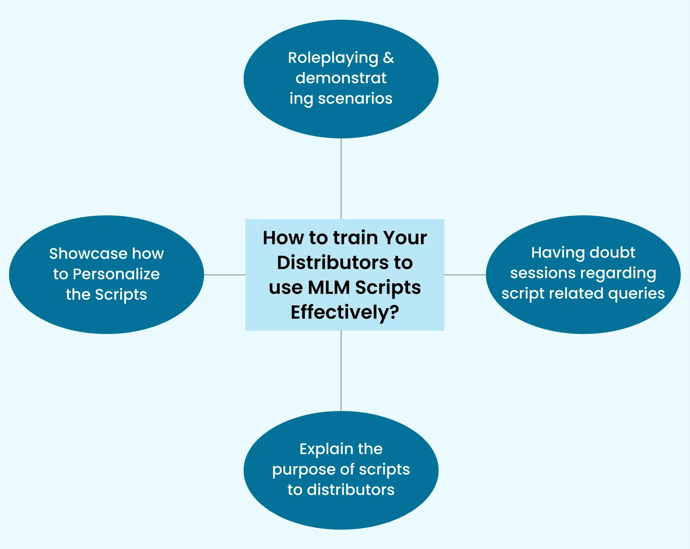 Training Your Distributors to Use Scripts