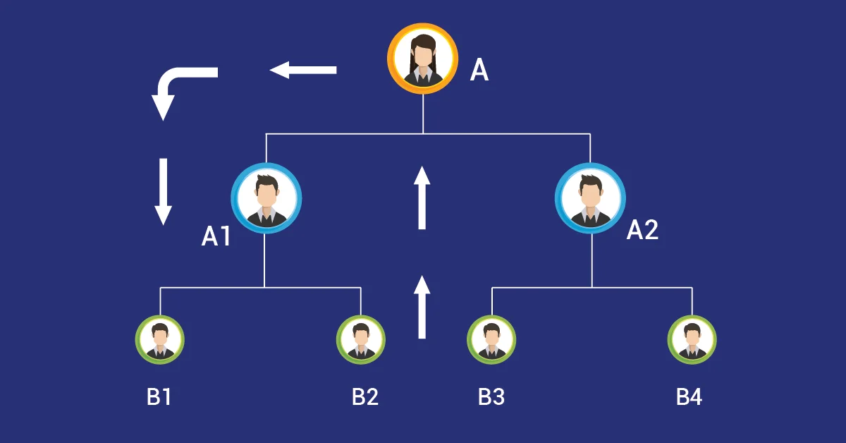 A Visual Representation of 2X2 Board MLM Plan genealogy tree.
