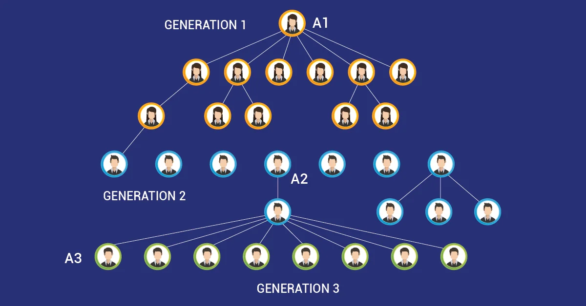  A Visual representation of Generation MLM plan genealogy tree.