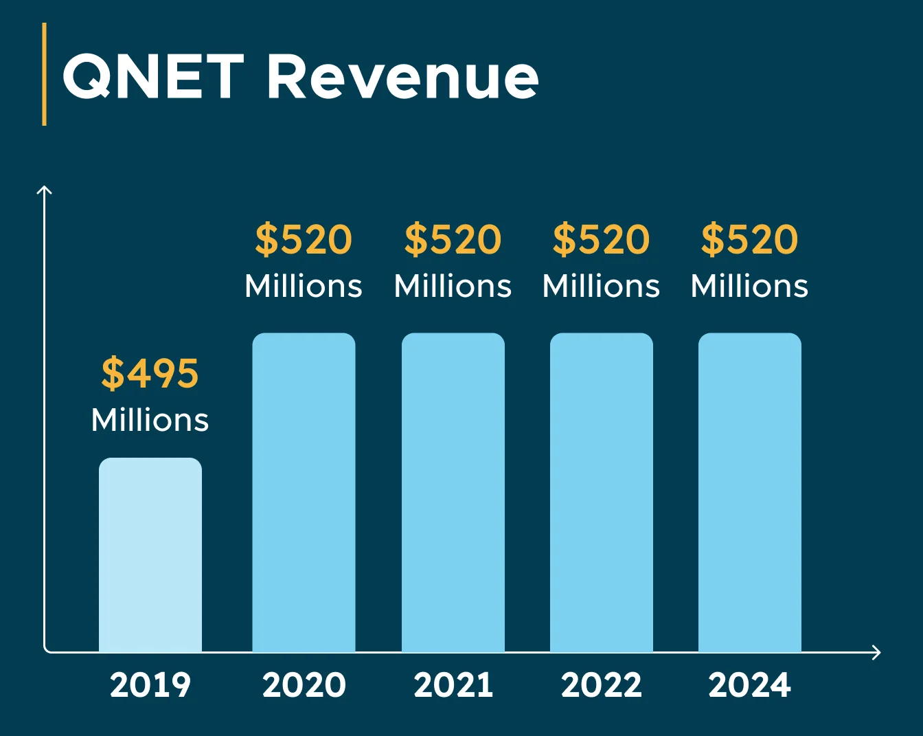 Qnet revenue graph