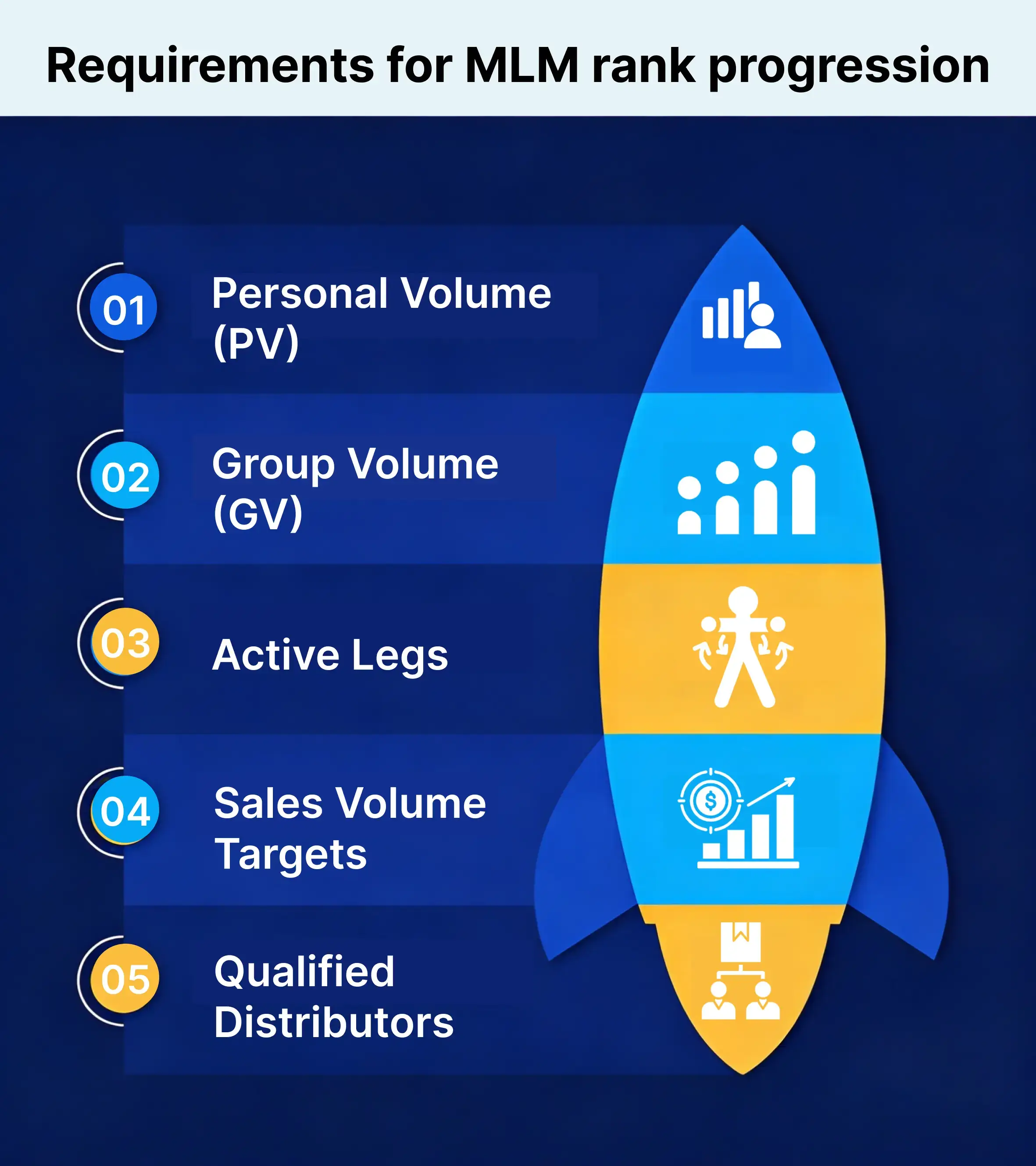 Requirements for MLM Rank Progression