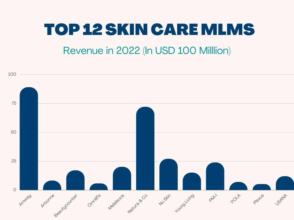 Top 12 Skin Care MLM Companies By Revenue
