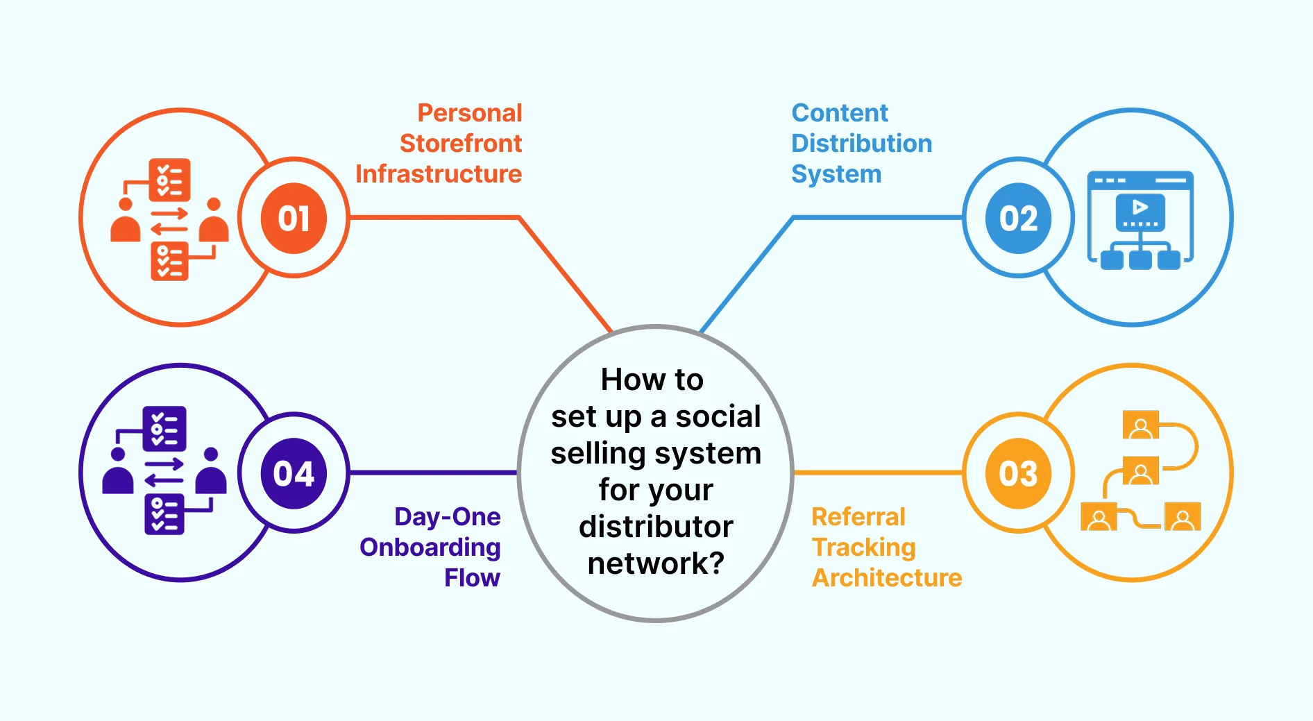 How to set up a social selling system for your distributor network
